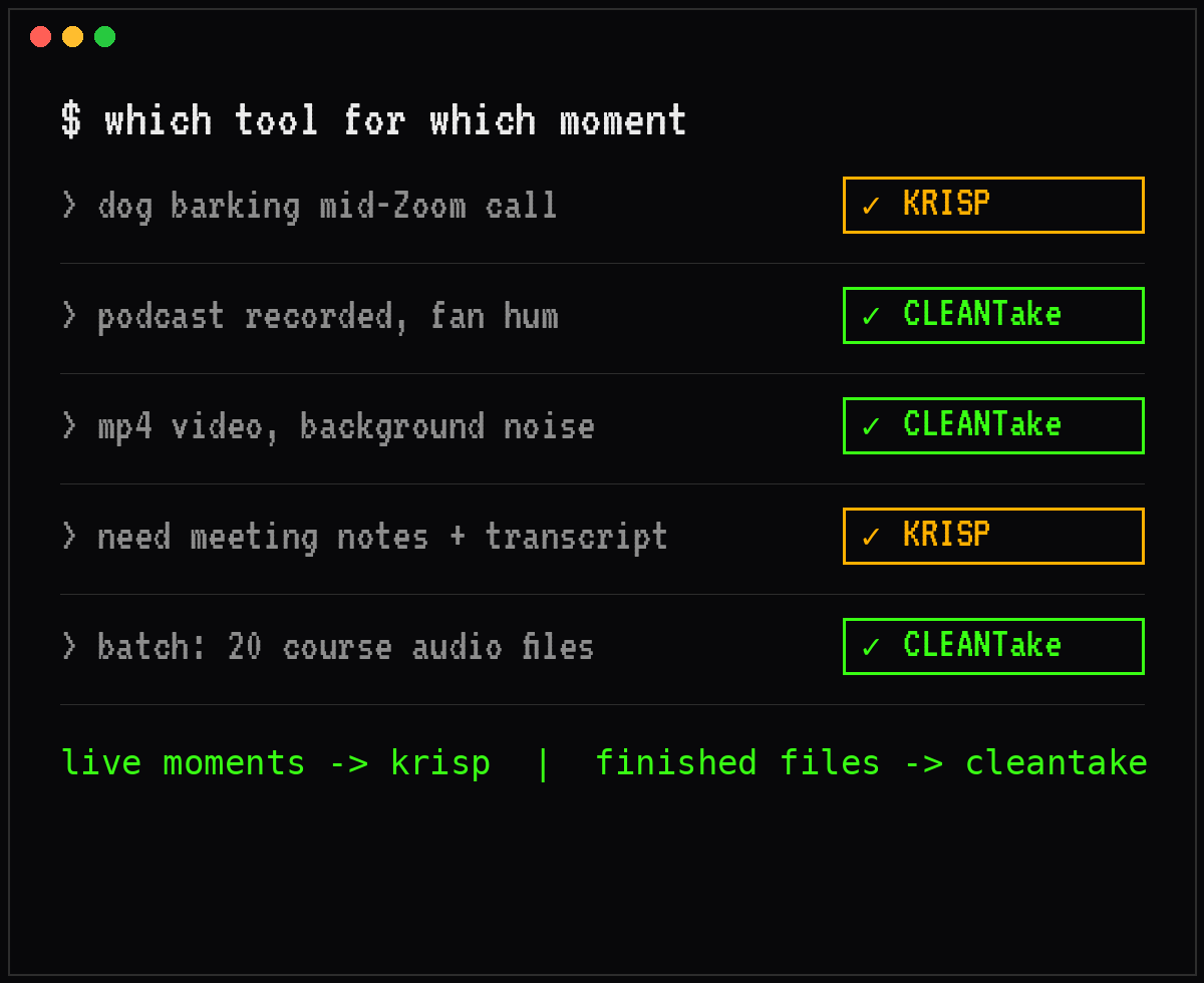 Job-to-be-done table: which tool for which moment — dog barking on Zoom goes to Krisp; recorded podcast, mp4 video, and batch audio files go to CleanTake; meeting notes go to Krisp